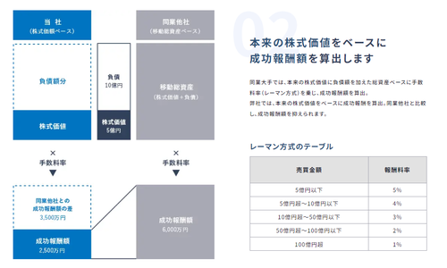 M&Aベストパートナーズ費用