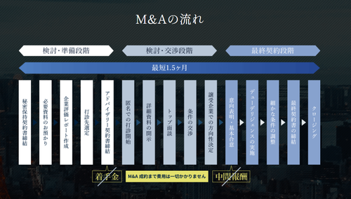 M&AプライムグループのM&A費用