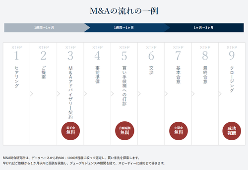 M&A総合研究所の製造業のM&A流れ