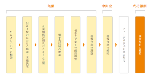 ベネフィットM&Aコンサルタンツ費用