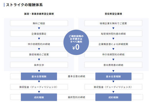 ストライク M&A費用