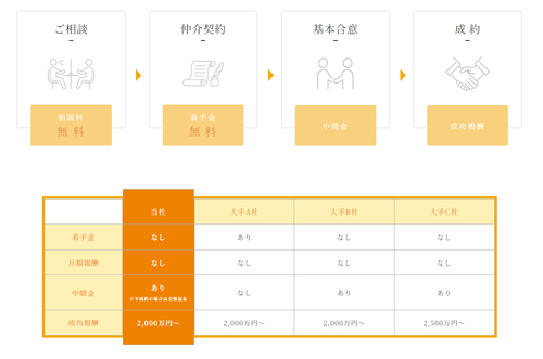 ベネフィットM&Aコンサルタンツ費用