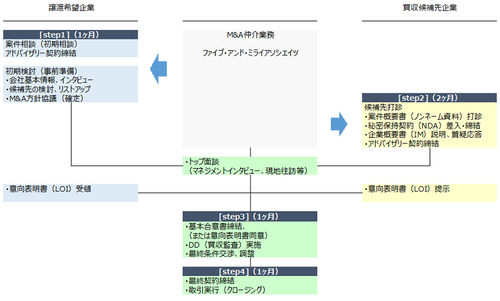 ファイブ・アンド・ミライアソシエイツ流れ