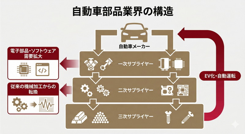 自動車部品業界とは？